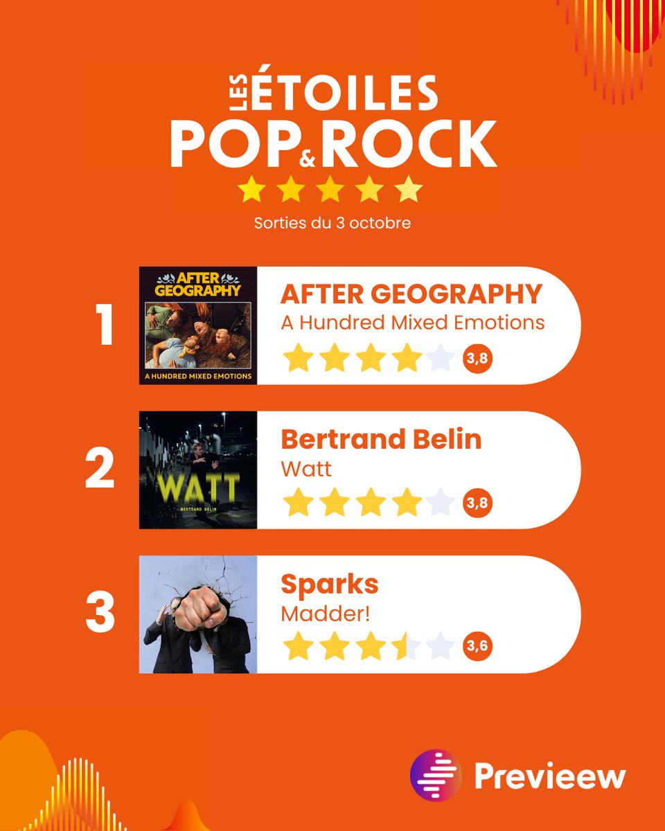 Les Étoiles de la Semaine, les Étoiles du Jazz et les Étoiles Pop&amp;Rock sont disponibles ! ⭐️🎷🎸

Retrouvez en tête de ces trois classements, Bertrand Belin, Gael Hollerou et AFTER GEOGRAPHY !

🎧 Classements complets et liens d’écoute sur previeew.com/les-etoiles/