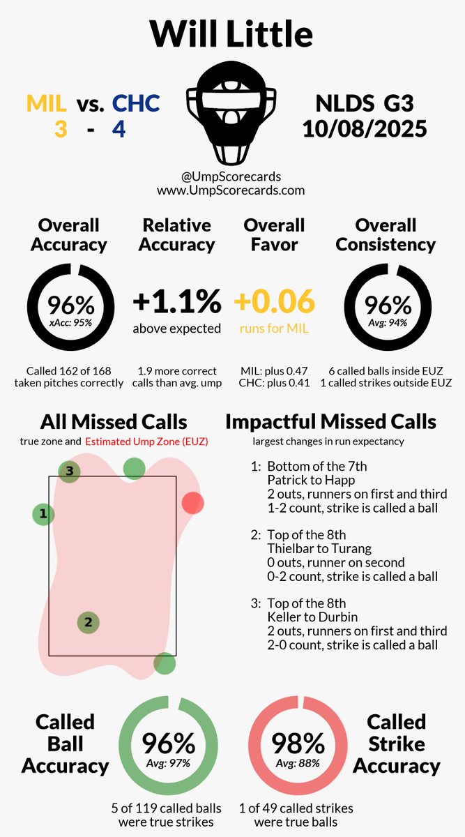 UmpScorecards's tweet photo. #Postseason
Umpire: Will Little
Final: Brewers 3, Cubs 4
#ThisIsMyCrew // #BeHereForIt
#MILvsCHC // #CHCvsMIL
More stats for this ump π
https://t.co/PaYcTlWqKN https://t.co/2rS6ePmcDh