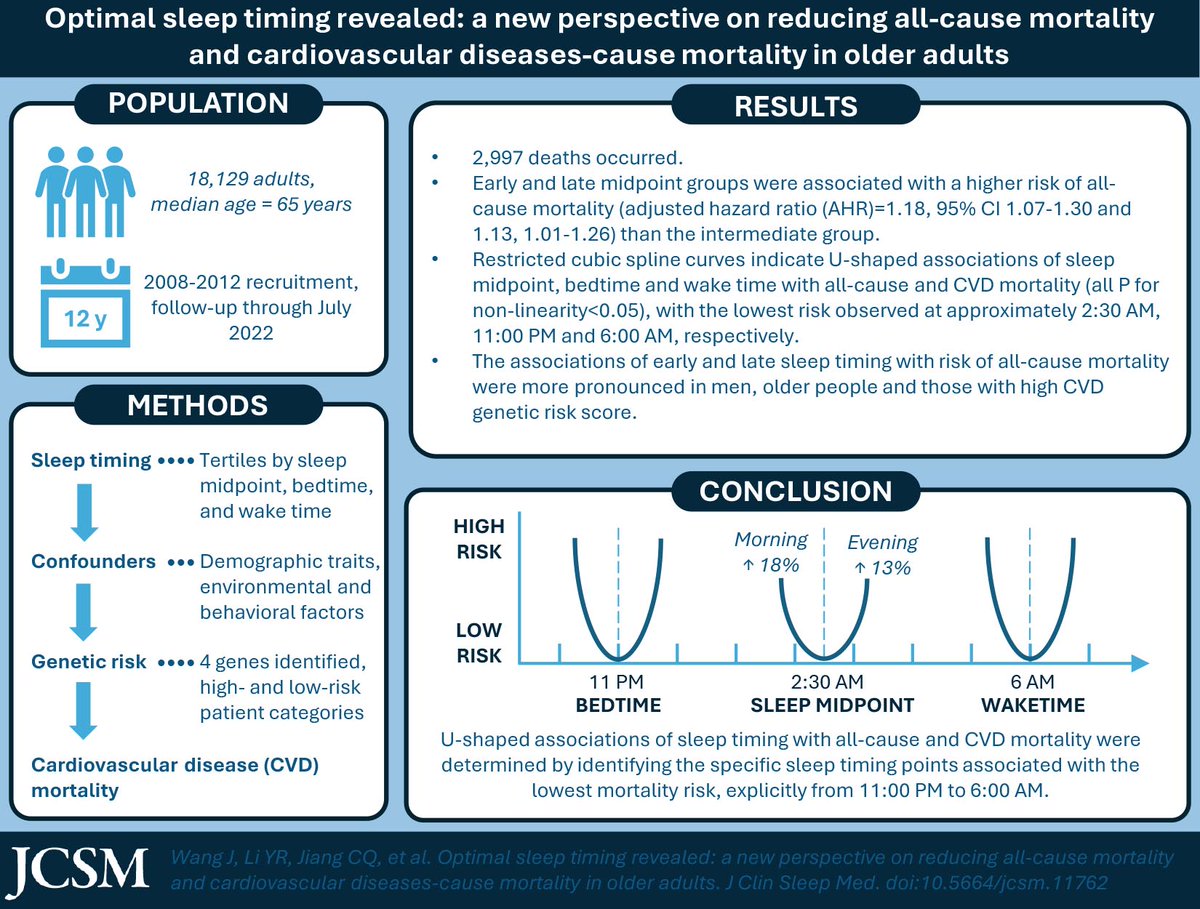 For the first time, researchers identified U-shaped associations of sleep timing with all-cause and CVD mortality by identifying the specific #sleep timing points associated with the lowest #mortality risk, explicitly from 11:00 PM to 6:00 AM. bit.ly/3KM5uOS