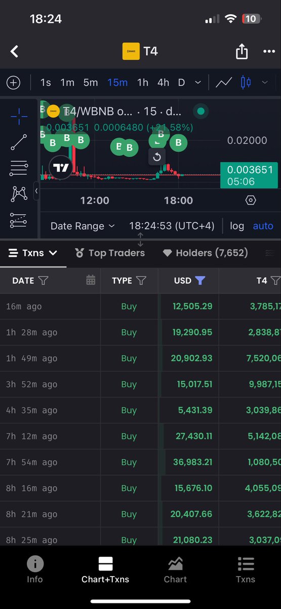 rabhibadr's tweet photo. 🐋 Whales are loading $T4 heavy!

Multiple big buys hitting back-to-back — 💰
Smart money quietly stacking while retail still watching 👀

Chart shows clean accumulation zone around , volume spiking hard 📈

This kind of entry usually comes before the breakout 🚀 https://t.co/HZKjyouAxs