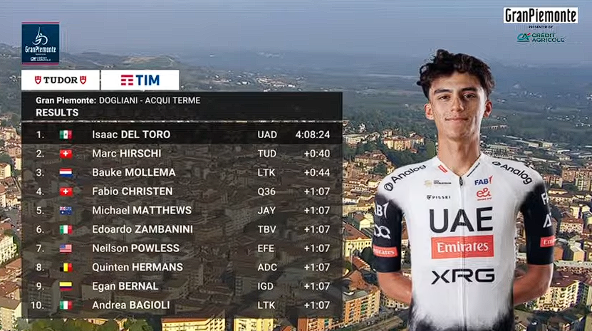 Aunque algunas personas de Colombia y Ecuador se molestaron en nuestro canal de YouTube por esta afirmación el otro día, Isaac del Toro sigue demostrando por qué es el mejor ciclista latinoamericano de la actualidad y no es sudamericano, es norteamericano.