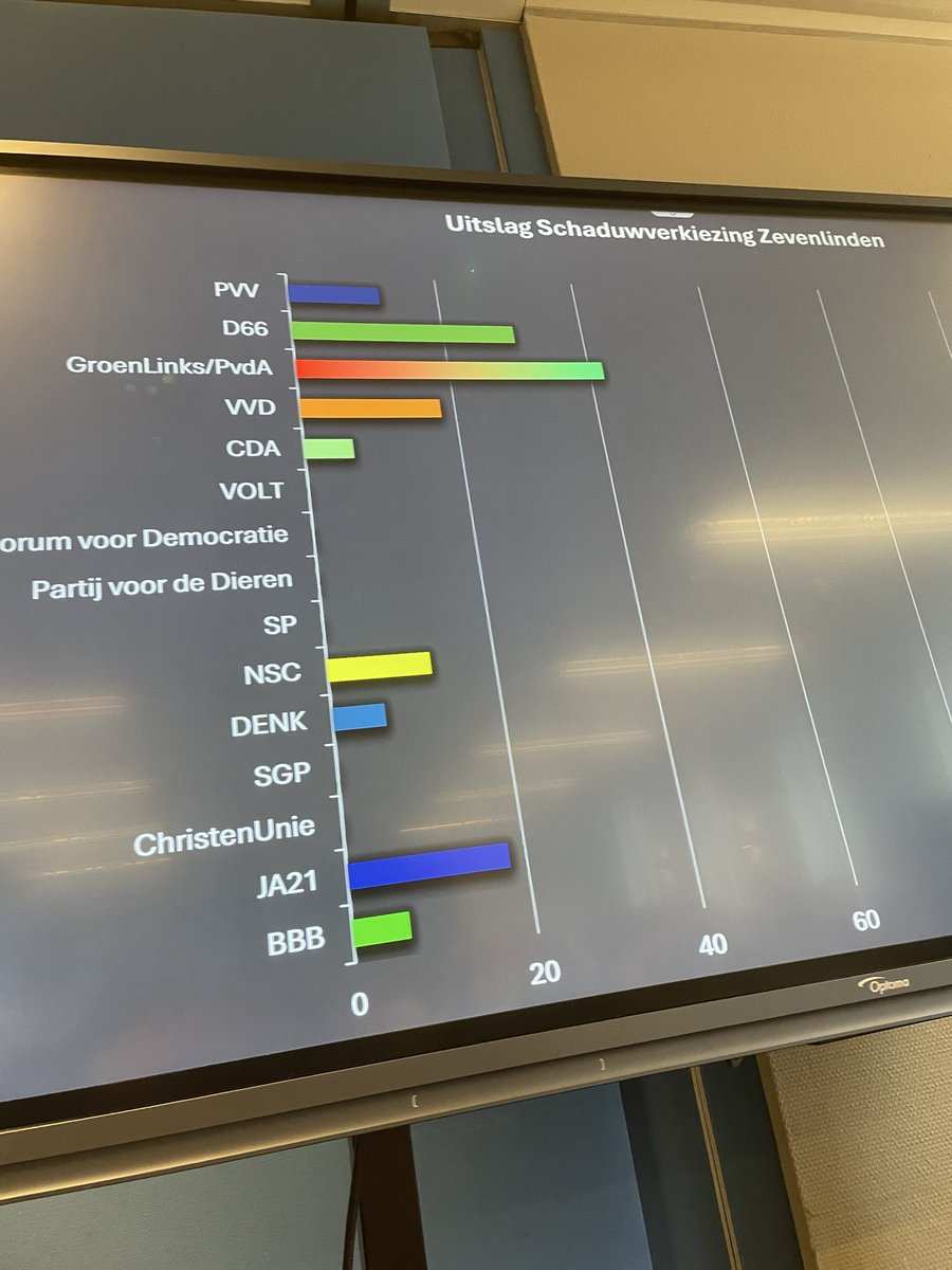 RomanoBoshove's tweet photo. Vanmiddag bij Zeven Linden om hun school-debatten te jureren. Samen met Noah van @cdahardenberg en GL-PvdA collega Laura. 

Ook de schaduwverkiezing zag er goed uit 😉 

Ooh en woord van de dag? ‘Zweverige kiezers’ https://t.co/v3MGCQcrZw