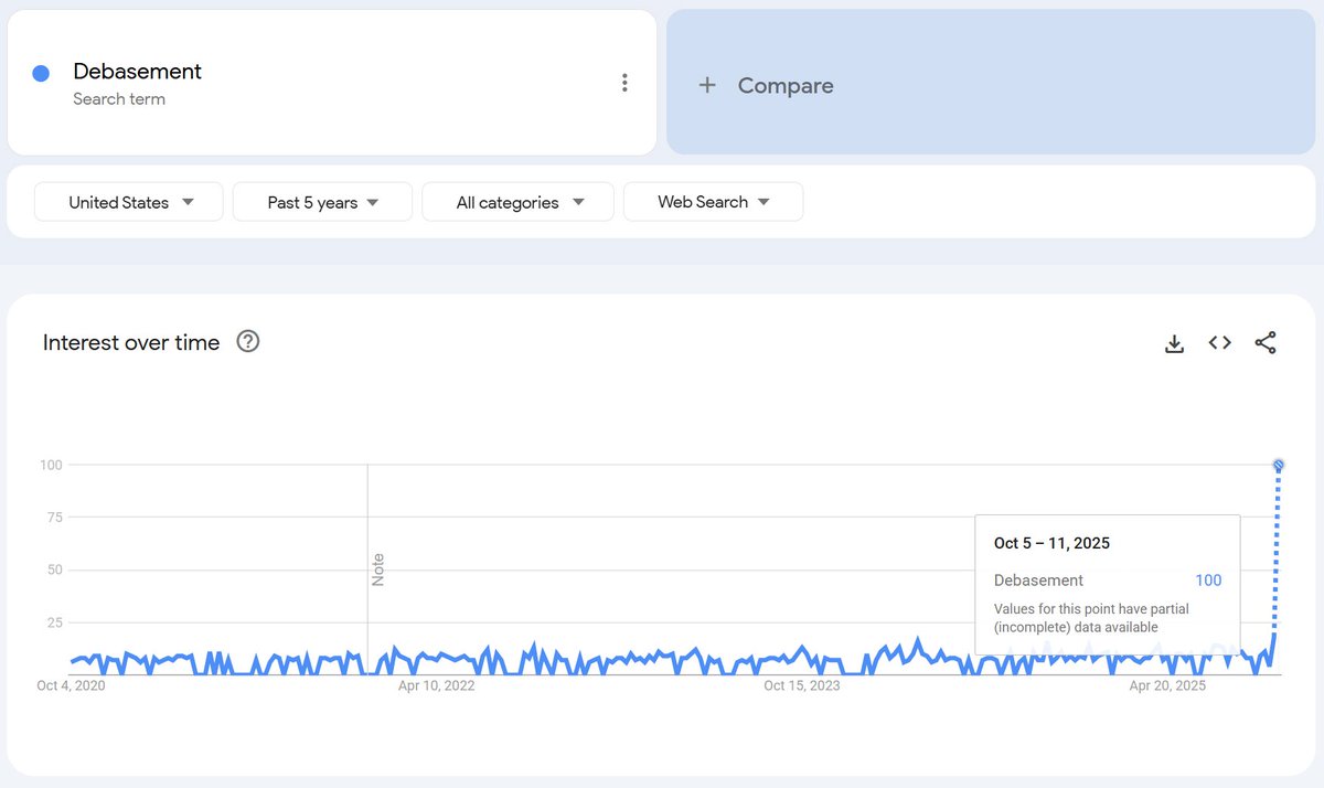 In just 6 days, the increase in search for "Debasement" has already reached the max of 100 on Google's Trend Scale.

"Gradually then Suddenly"