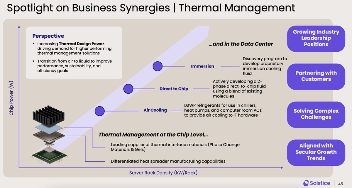 Solstice $SOLS ist der Honeywell $HON Spin-off, welcher gleich mehrere Megatrends vereint:
➡️ Sputtertargets für AI-Chips
➡️ DC Thermal Management
➡️ JV mit General Atomics für Uranhexafluorid-Konversion (UF6) für Kernbrennstäbe

$SOLS ist ab dem 30. Okt. an der NASDAQ gelistet.