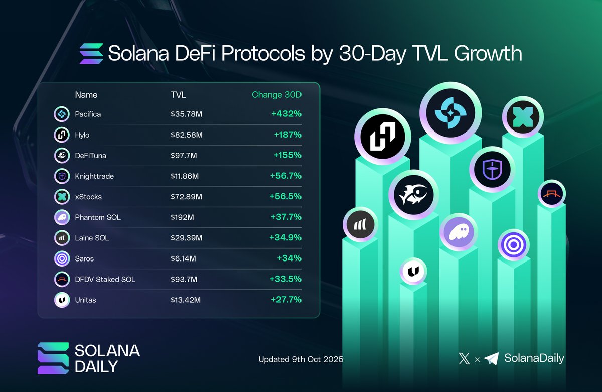 30일 TVL 성장률 기준 Solana DeFi 프로토콜 차트