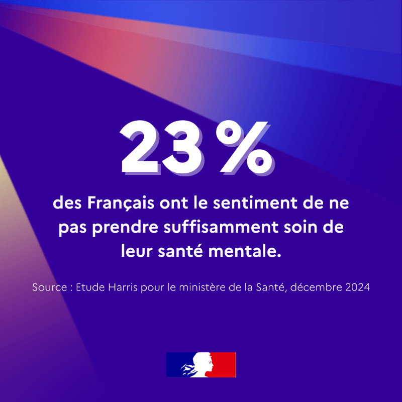Sante_Gouv's tweet photo. 📅 Journée mondiale de la #SantéMentale

💬 23% des Français estiment ne pas prendre suffisamment soin de leur santé mentale. 
Un rappel important : en parler, c’est déjà agir.

🧠 Des dispositifs existent pour accompagner chacun : Mon Soutien Psy…