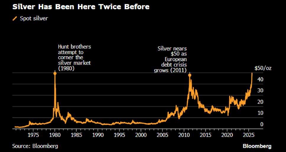 Carte_Blanche_T's tweet image. Cena #srebra przekroczyła 50 dolarów za uncję, co jest najwyższym wynikiem od czasu niesławnego skurczu cen zorganizowanego przez braci miliarderów Hunt w 1980 roku.