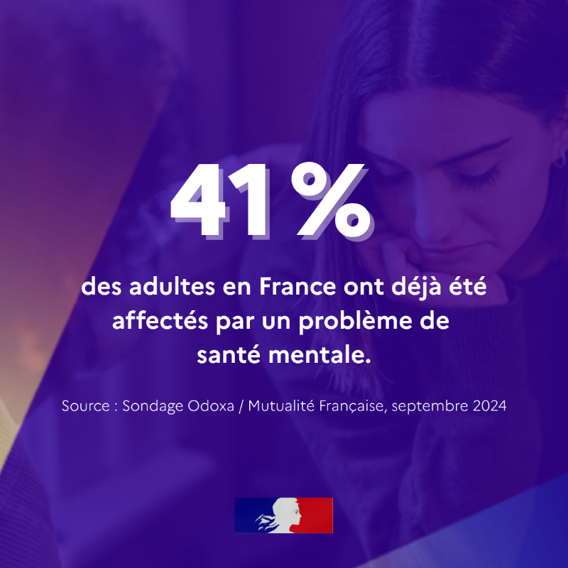 Sante_Gouv's tweet photo. 📅 Journée mondiale de la #SantéMentale

💬 23% des Français estiment ne pas prendre suffisamment soin de leur santé mentale. 
Un rappel important : en parler, c’est déjà agir.

🧠 Des dispositifs existent pour accompagner chacun : Mon Soutien Psy…