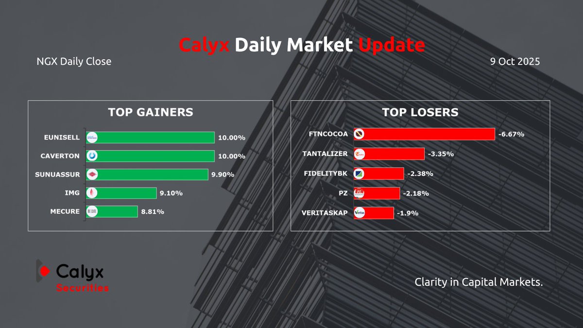 Calyx_Sec's tweet photo. #NGX Daily Update: 9 Oct 2025
📊 Top Volume: #FIDELITYBK, #DANGCEM
📈Top Gainer: #EUNISELL +10%
📉Top Loser: #FTNCOCOA -6.67%
At Calyx Securities, we turn market data into clarity. Follow us for daily insights and expert perspectives.
#CalyxInsights #NGXTradingStatistics https://t.co/HT7KcYAf0H