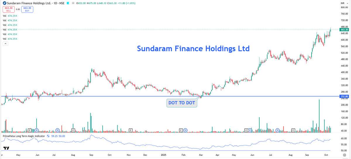 EyeOn_Trade's tweet image. #Sundaram Finance Holdings Ltd #SUNDARMHLD 

150 SE 660 🔥🔥🔥🔥

chat.whatsapp.com/Lk7gV2RwSfXKxR…  

t.me/+7OasKuG31ClmM… 

⚠️ Disclaimer:
We do not provide buy/sell/hold recommendations here.

Please read Risk Disclosures, MITC, Investor Charter &amp;amp; Client Consent on