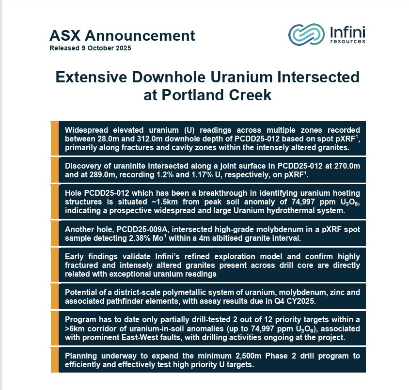 YellowStripeASX's tweet image. #I88 ☢️ #Uranium ☢️ #ASX

Potential #Uranium Discovery Unfolding in #Canada ?❓?

⏩EXTENSIVE DOWNHOLE #URANIUM INTERSECTED AT PORTLAND CREEK PROJECT⏪
 
⏩Widespread elevated #uranium (U) readings across multiple zones recorded between 28.0m and 312.0m downhole depth, Just 1.5km