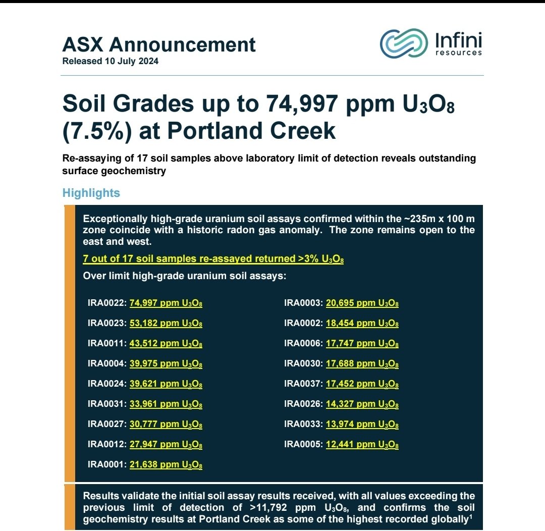 YellowStripeASX's tweet image. #I88 ☢️ #Uranium ☢️ #ASX

Potential #Uranium Discovery Unfolding in #Canada ?❓?

⏩EXTENSIVE DOWNHOLE #URANIUM INTERSECTED AT PORTLAND CREEK PROJECT⏪
 
⏩Widespread elevated #uranium (U) readings across multiple zones recorded between 28.0m and 312.0m downhole depth, Just 1.5km