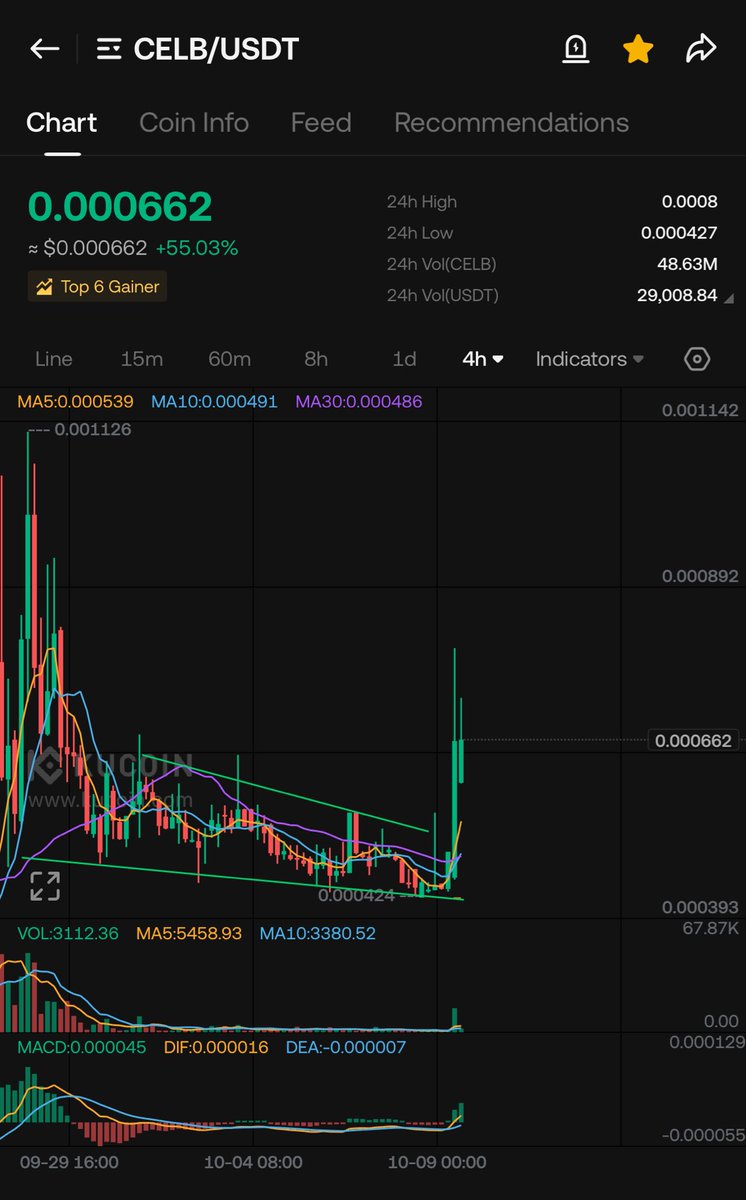 Crypt0Taurus's tweet photo. $CELB

Way way more to go..!!!
Each &amp; every time frame on charts &amp; rest all indicators shouting about the multiple Xs pump. 
Binance aplha token with such low marketcap, once adjusted in the wave would amaze everyone. My Whale Fam knows what many don’t. 

#celb #BNB https://t.co/E1vua2J563