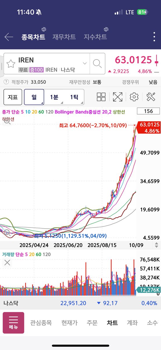 CRYPTO_JUN13's tweet image. 매매법에 대해 물어보시는 분들이 많습니다.

거래량이랑 볼린저밴드, 이동평균선이랑 
보조지표로는 RSI만 참고합니다.

미국주식은 오직 이성으로만 합니다
기계적으로 손절칠땐 손절치고 매매합니다. 

항상 시황 뉴스를 꼭 보고, 상승장만 매매합니다. 
하락장에선 모아가네요.

@irys_xyz에…
