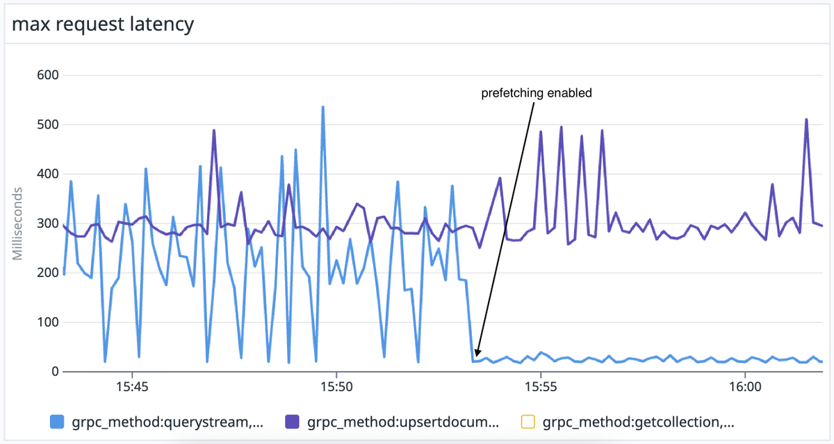 topk_io's tweet image. Query latencies for concurrent read-write workloads with cache prefetching look🔥