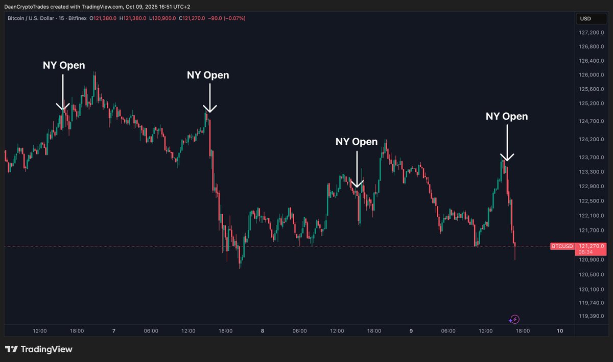 DaanCrypto's tweet image. $BTC Has had a rough time after the New York Market Opens this week.
The first 15 minutes were pretty much instantly down with bigger sell offs occurring on Tuesday and Thursday.