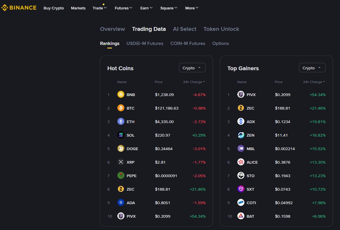 $PIVX is now trending on <a href="/binance/">Binance</a> 

#1 in top gainers on the entire exchange
Highest price gain in % in Hot Coins

It's privacy season!

join PIVX on Discord - discord.pivx.org