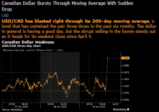 Canadian dollar getting hammered today.  USDCAD "blasted right through its 200-day moving average."