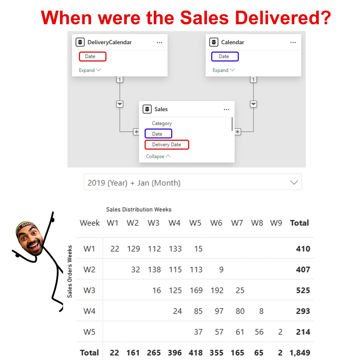 Unlocking Sales vs Delivery Insights with Smart Data Modeling 📊

Ever wondered how to track not just when sales happen, but when they actually get delivered?

Here's a powerful data modeling technique that transformed how we analyze sales performance:

The Setup - 
We have a