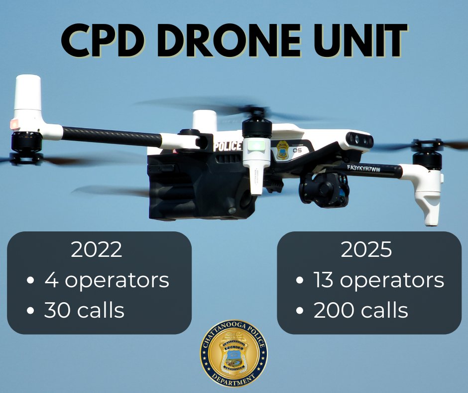 Did you know CPD's Drone Unit launched in 2022 with 4 operators? Today, we have 13. During its first year, the Drone Unit responded to 30 calls. This year they've already received 200 calls for service, including crash investigations, SWAT calls, and special events (like IRONMAN)