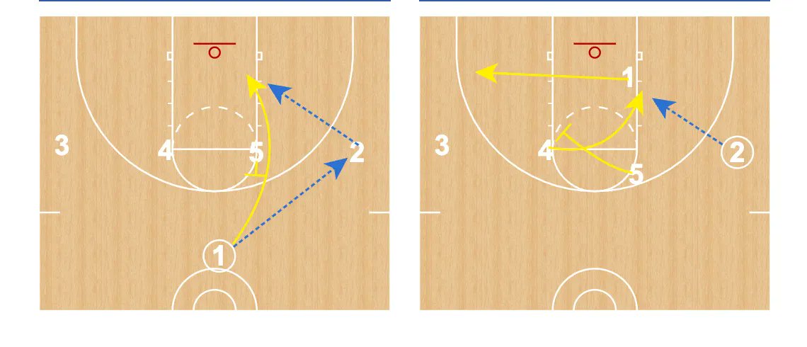 PlaybookWizard1's tweet image. 🏀 🪄
*MAN*
1-4 HIGH: UCLA, HIGH CROSS CURL