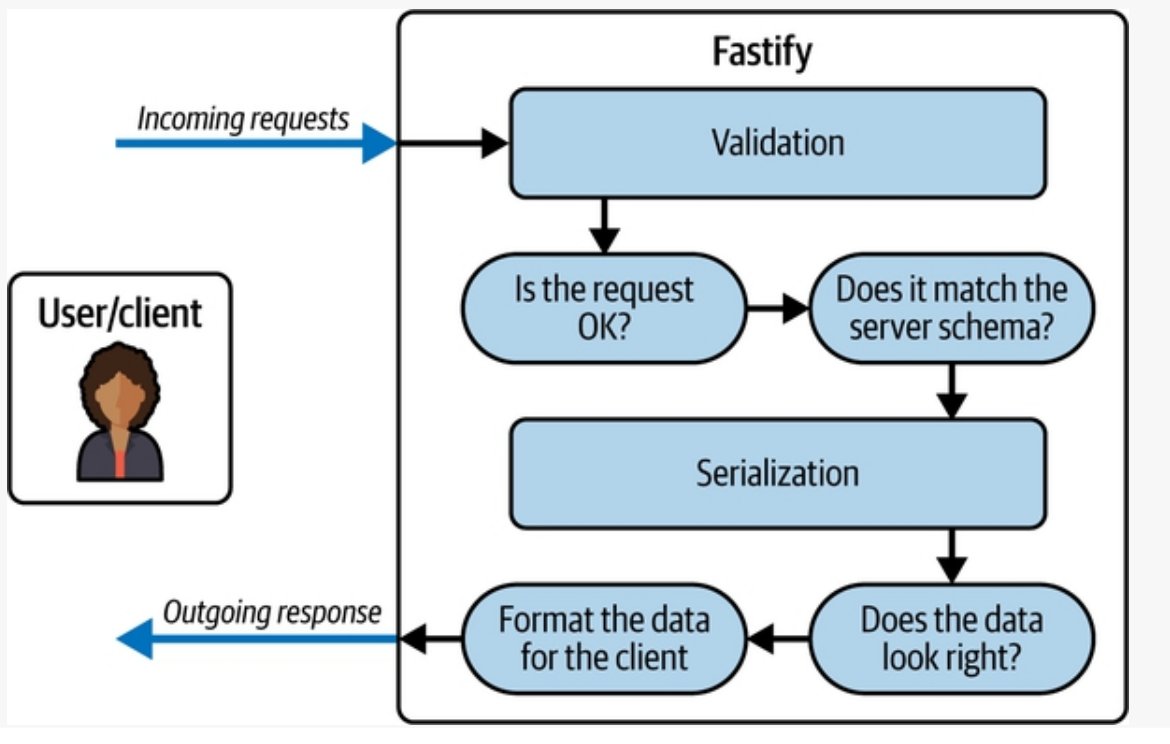 reactdevai's tweet image. Diagrama de la arquitectura de bajo consumo de recursos de Fastify 
-  Book #NodeJSProjects