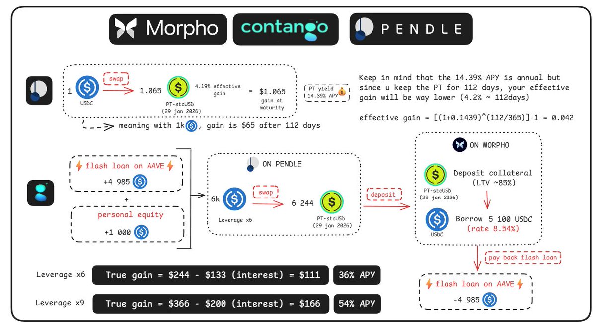 panterafii's tweet photo. ⟡ Stratety on stcUSD - up to 54% APY

Use @Contango_xyz  to transform PT-stcUSD 14% implied APY into effective 54% APY thanks to secure leverage. 
__________________________
➪ Here is how :

With a simple PT-stcUSD (29 Jan 2025) the gain on $ 1k equity is at $65 (quite low) for a 112 days hold in DeFi 

By using LEVERAGE on contango [x6-x9] the gain on 112 days with only $ 1k equity is up to [ $111 -$166]

The Schema explain what Contango is doing close door. As you see the main risk is on MORPHO when Borrowing.

Follow the step below to enter the position

What I like on Contango is it's pretty easy to see the PT price while on Pendle it is not display

__________________________
➪ Risk management :

The main Risk here are devaluation of the "PT-stcUSD" 

Basically, when LTV > 1 or HR(health ratio) < 1 liquidation occur and sell at market price

You need to know in which condition does my collateral lose value and at what price. in order to put a secure leverage 

Each leverage correspond to a certain price drop allowance. The higher the leverage the tighter the drop can be before liquidation. 

Here for leverage x6 you can bear a 10% price drop, which correspond to a price of $0.87 for 1 PT or an implied APY of 57%.

You can calculate your own liquidation price with the calcul displayed

The more the implied is up the cheaper the PT is and so it's price. 

That's not it, PT price can decrease due to the underlying asset devaluation. In this case $cUSD.

__________________________
➪ Anticipation :

Base yield on cUSD is close to 8% therefore I see the implied APY going down close to 8% as time pass. Maybe it can run to 26% implied APY but I doubt 57%  implied APY could be reached, which makes x6 leverage  quite secure