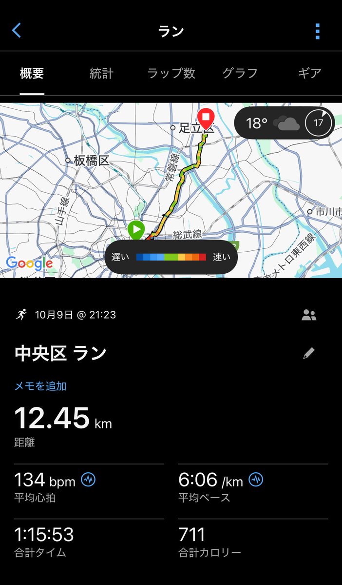 10/9 出社＆帰宅ラン 計24km

この前秋セールでせっかくだったので、ずっと手を出していなかったナイキのランシューを初めて買った🙄ペガサス41@さらばナイキ童貞
薄めでスピードは出しやすいから、ヘタってるSL2とはお別れして、少し速めのジョグの時に履こうと思う🙂