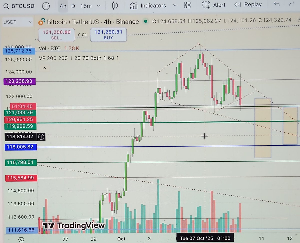 BTC 4h 121k strong support, volume declining, diamond top? (H&amp;S) Targets 119 900, 118 000, 116 800 if it does not hold