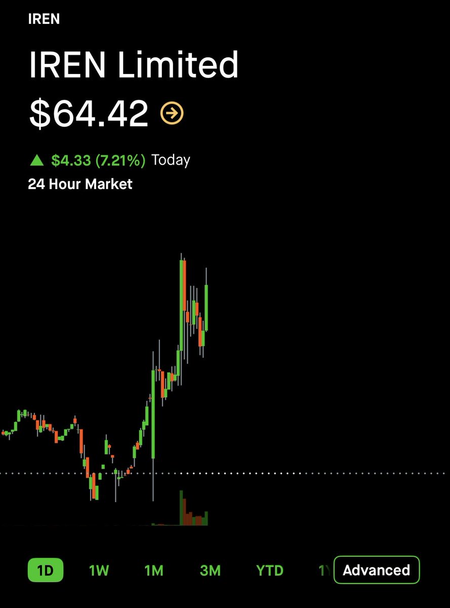 SHOSTUNZ's tweet photo. $IREN is on 🔥 https://t.co/xvthmdD41W