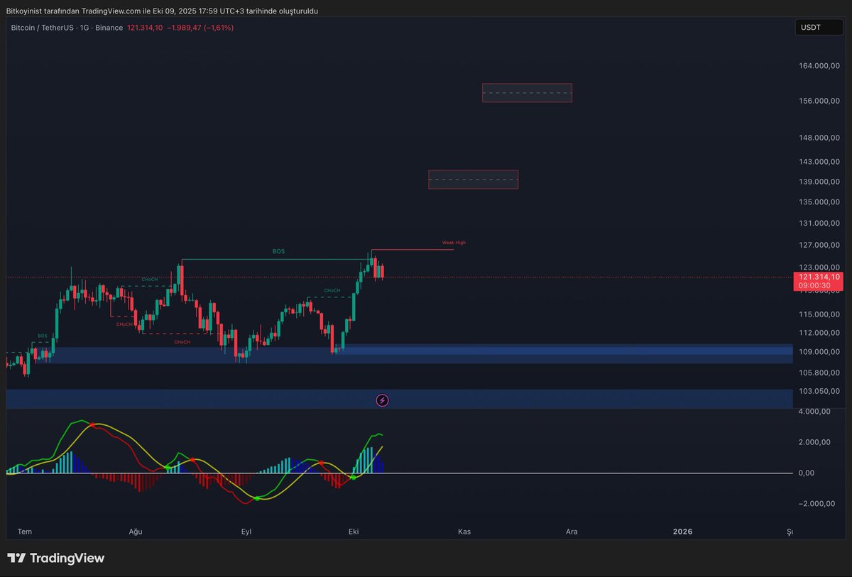 $btc de bu ara günlük altında zaman dilimi takibi yapmak tamamen yanlışa sürükler. Günlükte BOS yapısı oluşumu tamamlandı sayılır. Buradan artık hacimli bir yükseliş görebiliriz. Hedefler grafikte 120k altında günlük kapanış 117 ve 109k getirebilir.