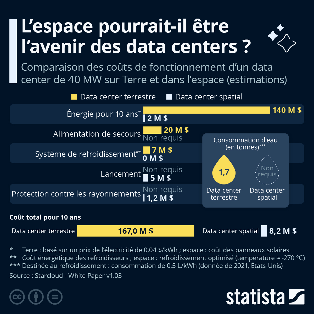 Délocaliser les data centers dans l'#espace ? Plusieurs projets sont actuellement en cours de développement ou d'étude. Selon les experts, cette option permettrait de réduire fortement la consommation d'#énergie de ces équipements énergivores.

L'article : fr.statista.com/infographie/35…