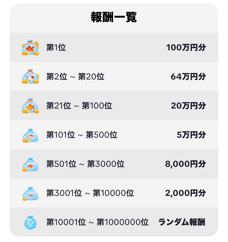 kuponkoji's tweet photo. 【この投稿RP＋いいねでリプ欄解放‼️】

TikTok Lite 金魚すくいバトル

今回 20位以内目指したいので
応援よろしくお願いいたします🙇‍♂️

https://t.co/mmg4zguhsV

第1位　　　　100万円分
第2位〜20位　64万円分
第21位〜100位　20万円分
第101位〜500位　5万円分
第501位〜3000位　8000円分

新規ユーザー　50個
30日以上アプリ使用していない　45個
今日アプリを使っていない　40個
12時間ごと右上のアイコンタップで1個

[締切] 10/20(月)  0:00
