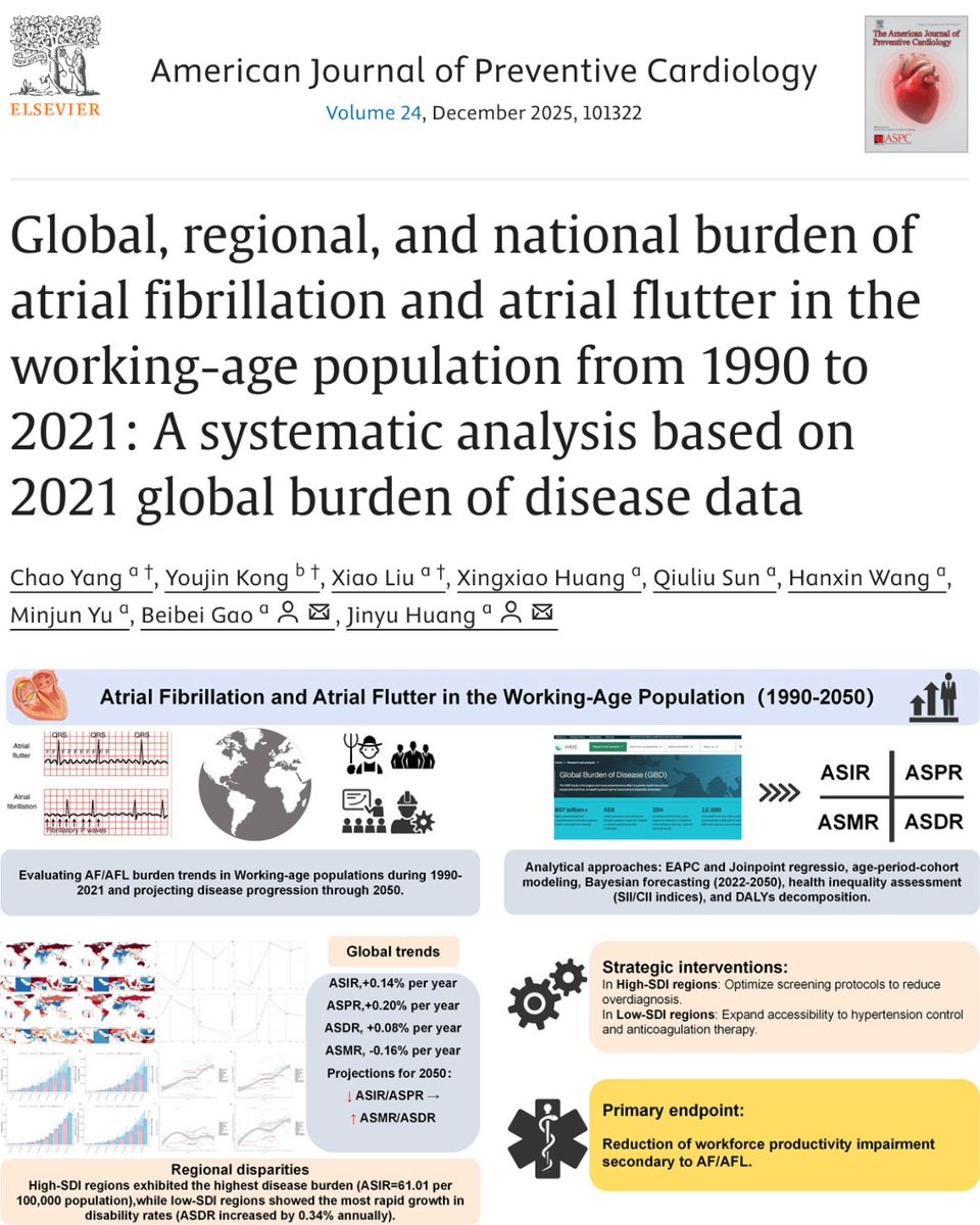 AJPCardio's tweet image. 🌍 New GBD analysis: Atrial fibrillation &amp;amp; flutter pose a growing global burden in working-age adults (1990–2021).

🔗 ow.ly/REYG50X9ehq

#AtrialFibrillation #GlobalHealth #HeartHealth