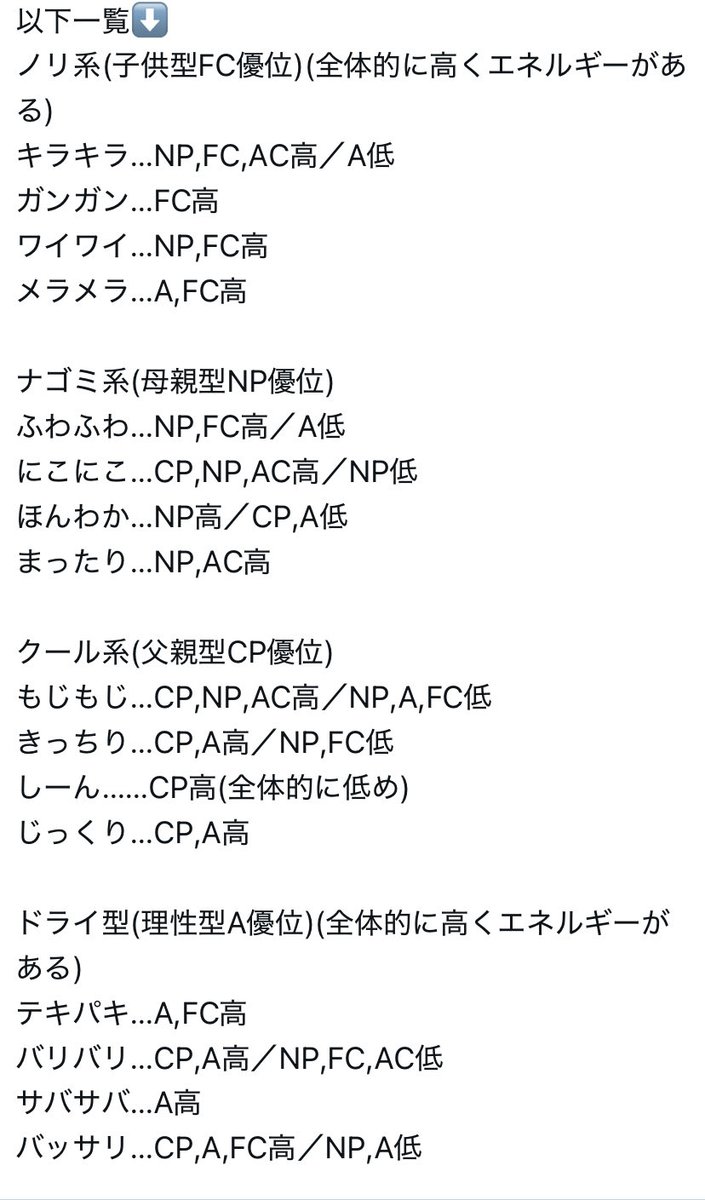 sugoienfp's tweet photo. トモコレの性格分類はMBTIではなくエゴグラムという物を使ってると想定されますわよ‼️見にくいけど以下一覧⬇️

ノリ系(子供型FC優位)(全体的に高くエネルギーがある)
キラキラ…NP,FC,AC高／A低
ガンガン…FC高
ワイワイ…NP,FC高
メラメラ…A,FC高

ナゴミ系(母親型NP優位)
ふわふわ…NP,FC高／A低
にこにこ…CP,NP,AC高／NP低
ほんわか…NP高／CP,A低
まったり…NP,AC高

クール系(父親型CP優位)
もじもじ…CP,NP,AC高／NP,A,FC低
きっちり…CP,A高／NP,FC低
しーん……CP高(全体的に低め)
じっくり…CP,A高

ドライ型(理性型A優位)(全体的に高くエネルギーがある)
テキパキ…A,FC高
バリバリ…CP,A高／NP,FC,AC低
サバサバ…A高
バッサリ…CP,A,FC高／NP,A低

※素人の分析です。
※高い低いは性格の良し悪しではありません。