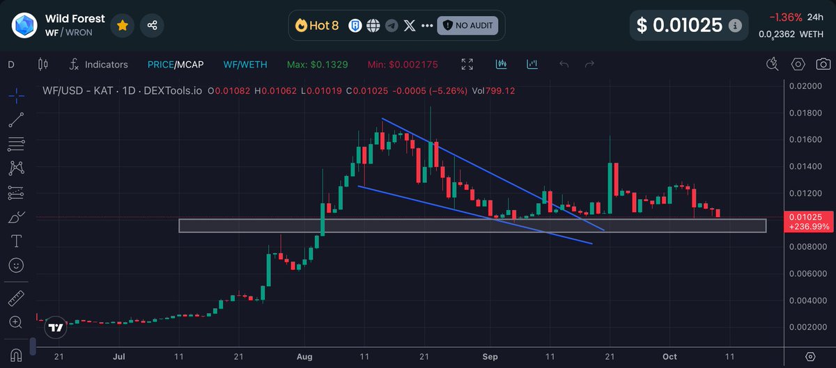 I am mad at <a href="/playwildforest/">Wild Forest</a> more than <a href="/Ronin_Network/">Ronin</a> 

Wild Forest should leave Ronin right now and go multi-chain.

This is the best game after Axie in the entire <a href="/Ronin_Network/">Ronin</a> eco, but this game has always been set aside by the eco and <a href="/Jihoz_Axie/">Jihoz.ron</a> 

If I were part of the Wild