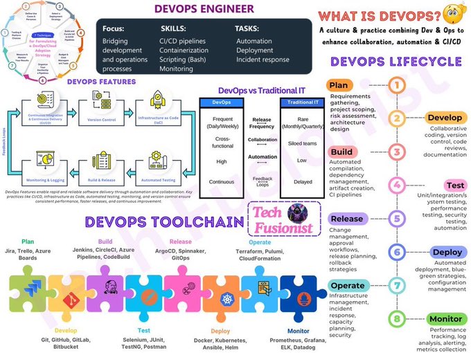 Marryclaire_AI's tweet image. DevOps (To The Point - Visual Guide) 🔥🔥