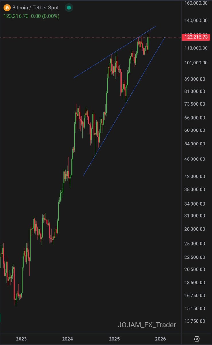 jojam_fx_trader's tweet photo. تشکیل الگوی نزولی در چارت قیمت بیتکوین 

همانطور که در تصویر مشخص کردم، #بیتکوین در تایم فریم هفتگی و در انتهای رالی صعودی خودش یک الگوی اندینگ دیاگونال تشکیل داده،

۱/۳ https://t.co/JLKd37PNfQ