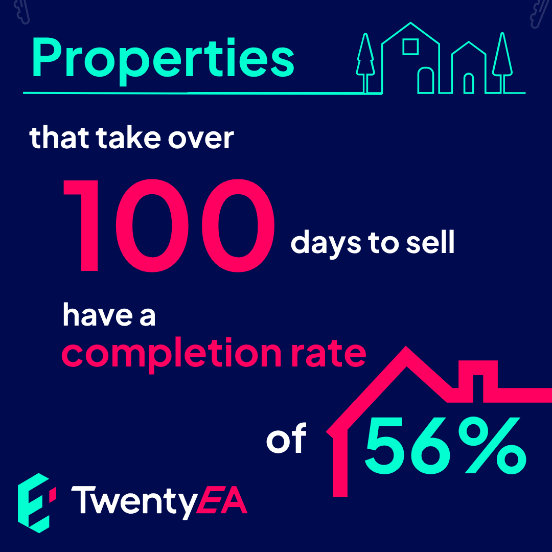 Price reductions have increased by 16% YoY, with 919,000 price cuts recorded in 2025 alone. 

And here's the stat that should make you sit up: homes taking over 100 days to sell have only a 56% completion rate.

#PropertyMarketData #EstateAgents #PropTech