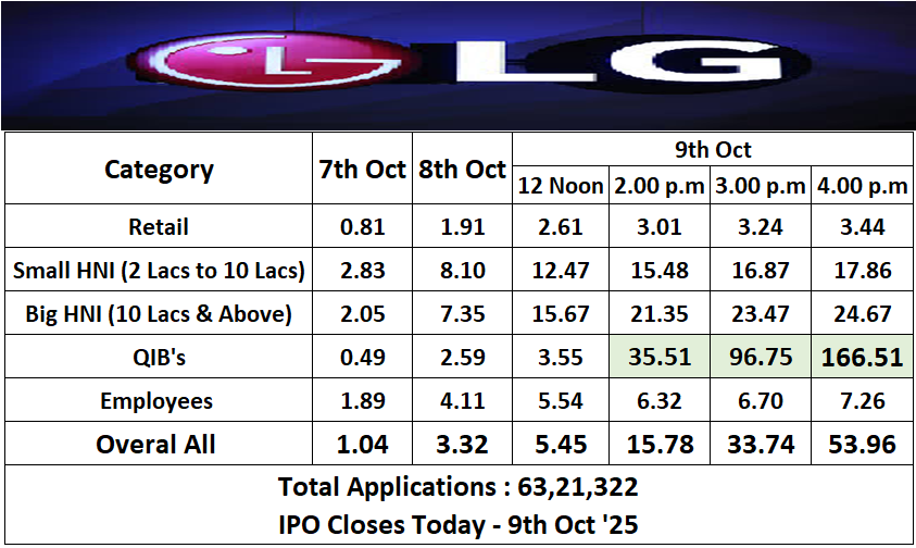 kumar_sivaraj's tweet image. LG Electronics IPO Hits Half Century &amp;amp; QIB&apos;s hit Century, unbeaten at 166 Times!

 #IPO #LGelectronicsipo