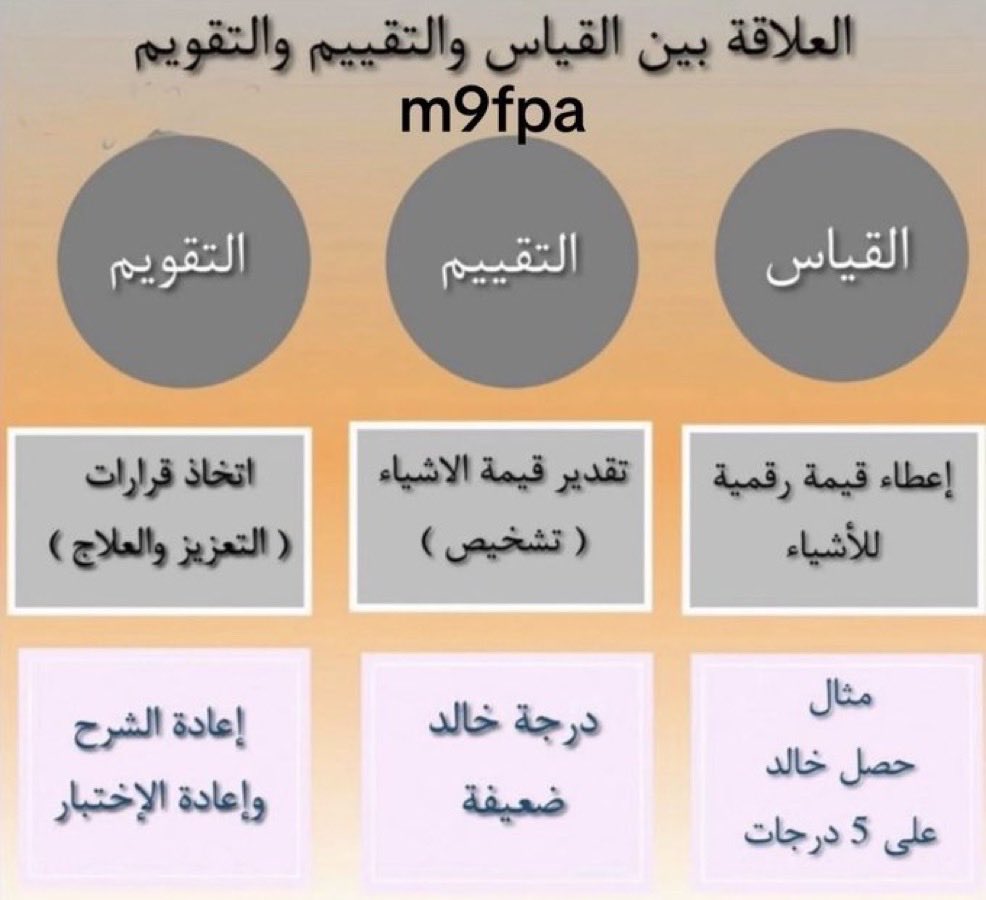 m9fpa's tweet photo. العلاقة بين القياس والتقييم والتقويم والفرق بينها : https://t.co/sUkZCl0XKI