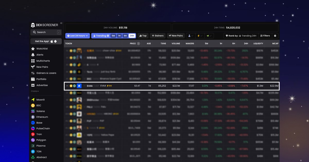 evaaprotocol's tweet image. $EVAA JUST MADE IT TO THE TOP 10 ON @dexscreener  🔍

dexscreener.com/bsc/0x26deb24a…

While the $BNB uptrend continues, $EVAA capitalizes on it and brings necessary liquidity to both BSC 🔶 and TON 💎