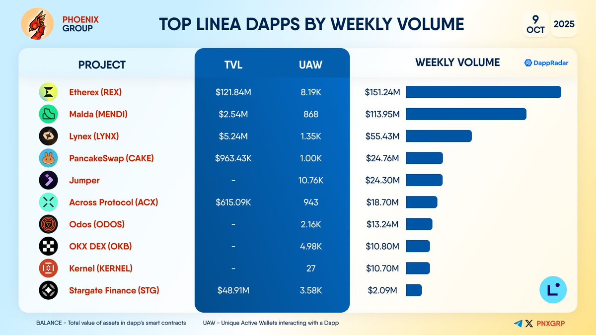 pnxgrp's tweet photo. TOP #LINEA DAPPS BY WEEKLY VOLUME
#Etherex #Malda #Lynex #PancakeSwap #Jumper #AcrossProtocol #Odos #OKXDEX #Kernel #StargateFinance https://t.co/0G6jl6YAzP