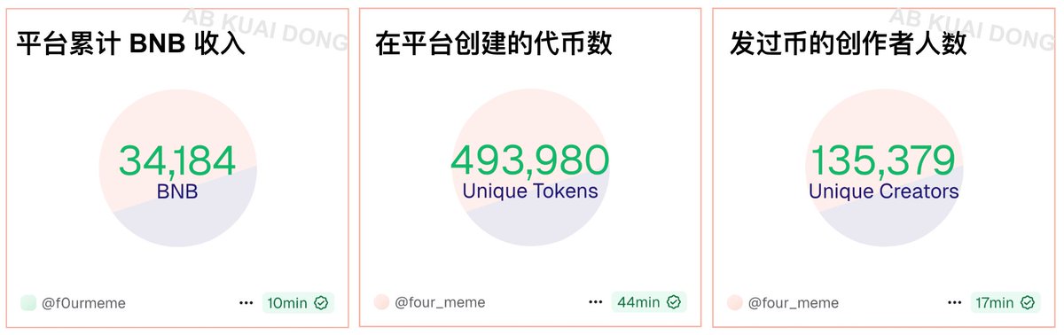 在下午，币安钱包与 Four meme，联合推出精品内盘和排行榜后，其发射平台也迎来了喷涌的交易浪潮。

现在 Four meme 家的累计 BNB 收入，已达到了 34184 枚，约合 4364 万美金。

虽然今天的数据还没有出炉，但各项数据均表明，Four meme 家已经全面超越了 Solana 链的 Pump fun。

有趣的是，昨天 BNB