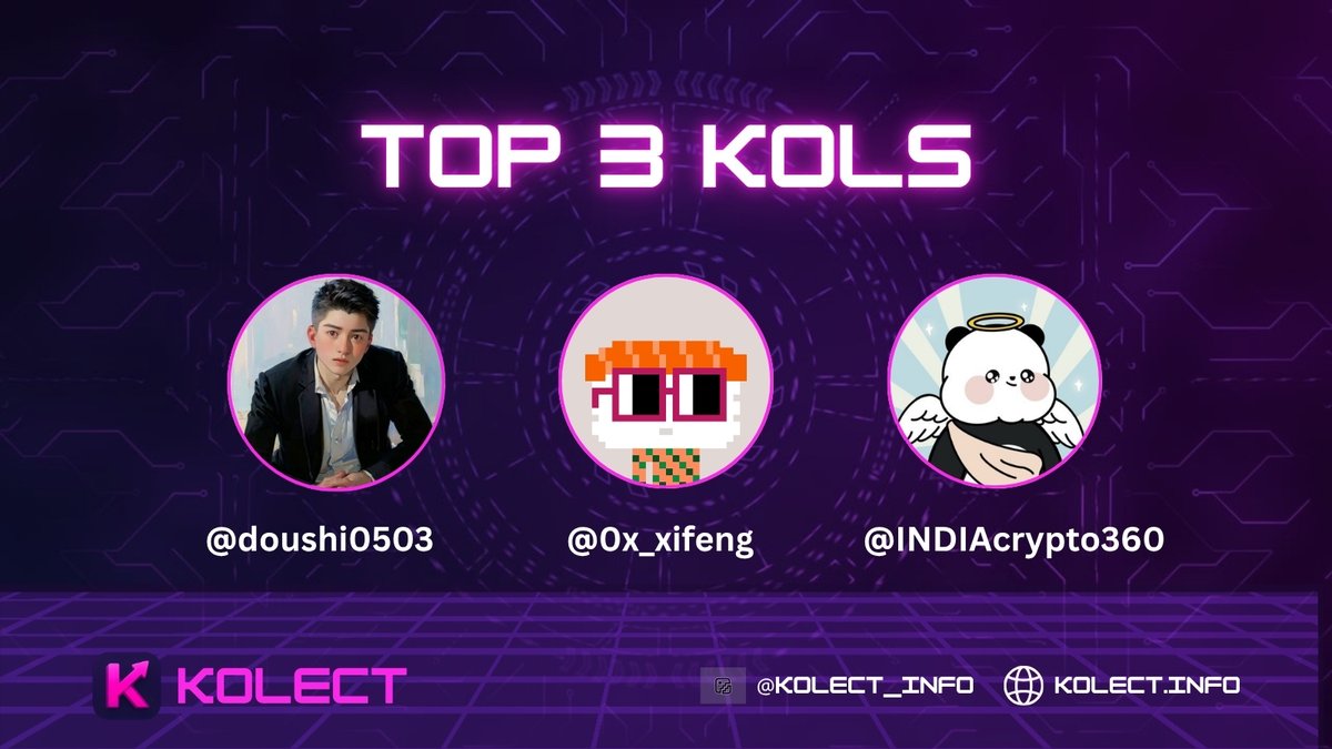 kolect_info's tweet image. The price of $Bitcoin once exceeded $126,000 this week, hitting a new all-time high!

Stay sharp &amp;amp; follow the right Alpha Hunter KOLs to make smart trades.        

We present to you the TOP 3 KOLs this week:

@0x_xifeng 
@doushi0503 
@INDIAcrypto360