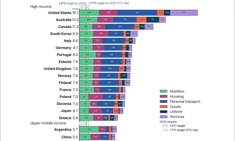 High-income countries must slash their average lifestyle emissions by 82 to 94%, if we have any chance of survival 
USA topped rankings, with average emissions 17 times higher than needed
Followed by Australia (12 times higher) and Canada (11 times higher)
euronews.com/green/2025/10/…