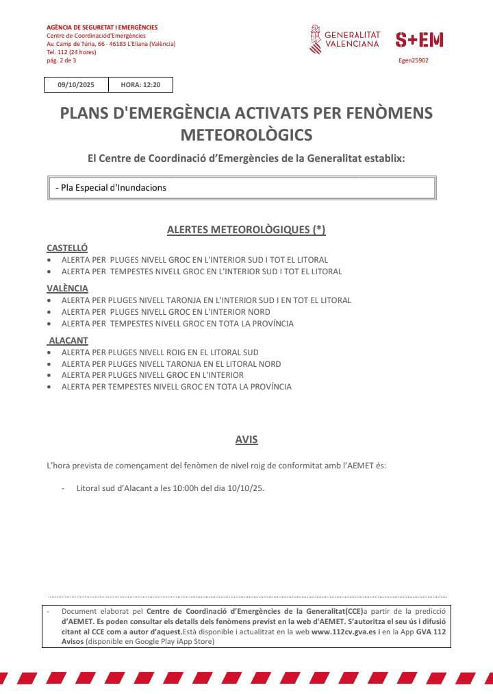 (12:20 h) 🚨El Centro de Coordinación de Emergencias actualiza sus alertas por fenómenos meteorológicos y establece: 

🔴Alerta por lluvias nivel rojo en el litoral sur de Alicante
🟠Alerta por lluvias nivel naranja en el interior sur y todo el litoral de Valencia y litoral norte