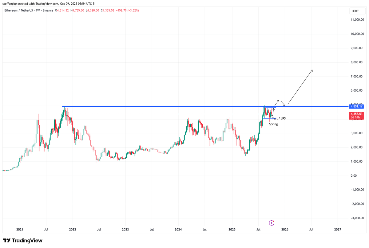 stoffengg's tweet photo. $ETH — range-bound for more than 4 years. Expecting continuation of consolidation before a major breakout. ⚡️ https://t.co/Tff2TQ7Fx7