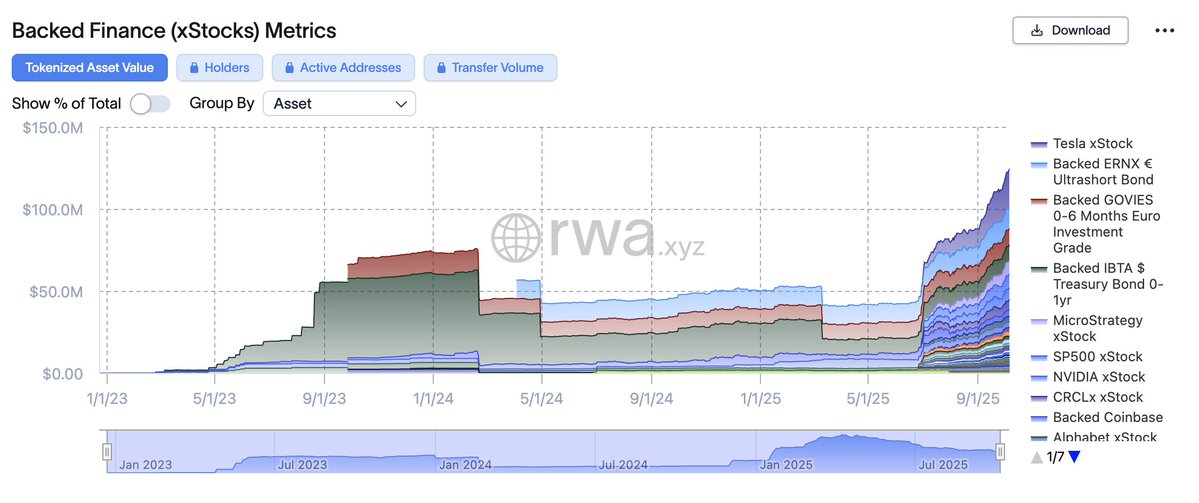 SimplicityWeb3's tweet image. Total tokenized stock value on xStocks just hit $124.21M (+32.6% in 30d) with 72,530 holders

This isn’t just traction for on-chain exposure to traditional finance

It&apos;s DeFi improving composability and accessibility with new primitives &amp;amp; yield on real equities