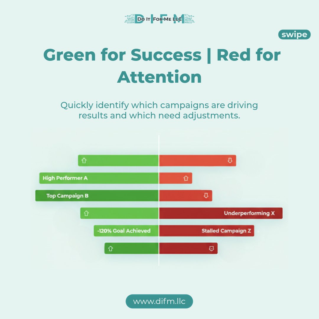 difm_llc's tweet image. Too many campaigns, too little clarity?
DIFM’s color-coded heatmaps help you:
• Identify top performers
• Highlight campaigns needing attention
• Take data-driven optimization
Track smarter → difm.llc
#MarketingAnalytics #CampaignOptimization #DIFM